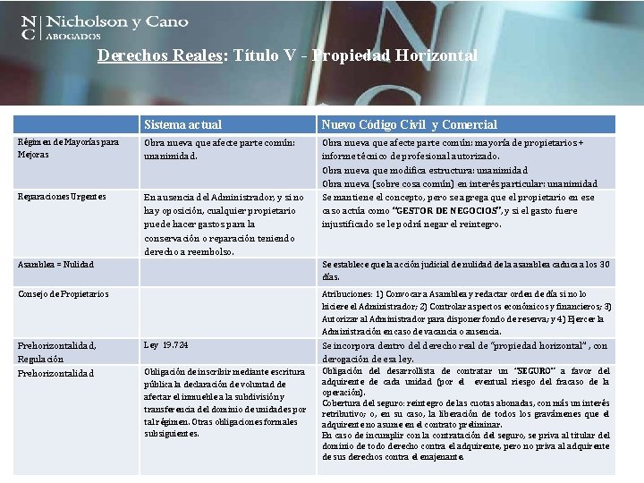 Derechos Reales: Título V - Propiedad Horizontal Sistema actual Nuevo Código Civil y Comercial