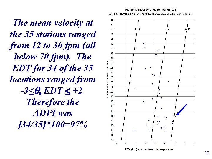 The mean velocity at the 35 stations ranged from 12 to 30 fpm (all