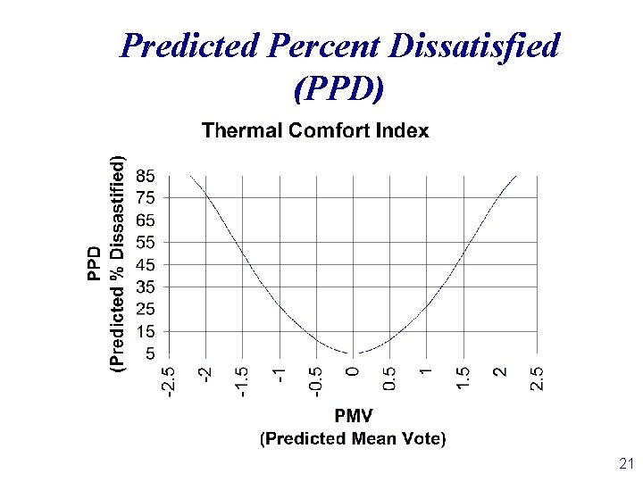 Predicted Percent Dissatisfied (PPD) 21 