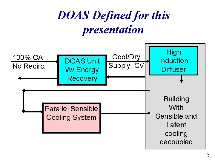 DOAS Defined for this presentation 100% OA No Recirc. DOAS Unit W/ Energy Recovery