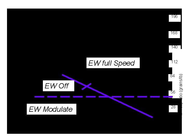196 168 140 wet dry 112 84 EW Off EW Modulate 56 28 Humidity
