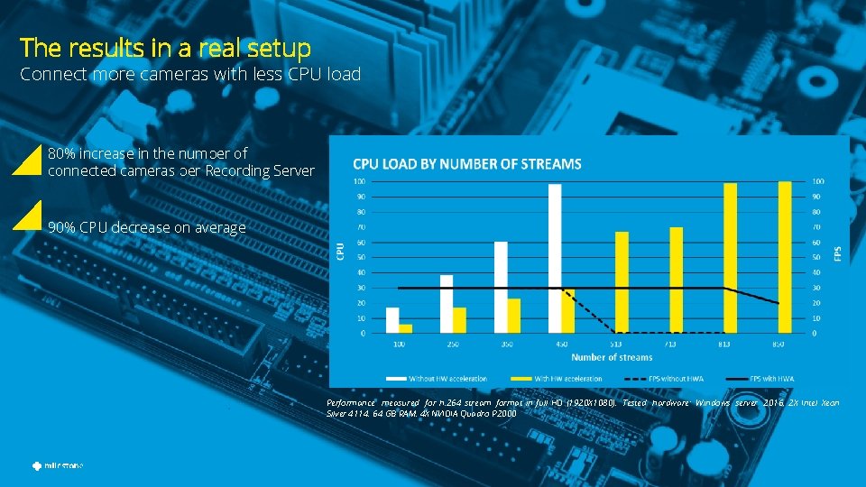 The results in a real setup Connect more cameras with less CPU load 80%