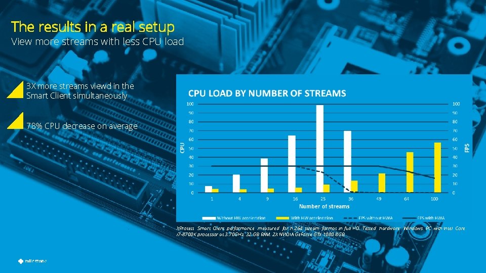 The results in a real setup View more streams with less CPU load 3