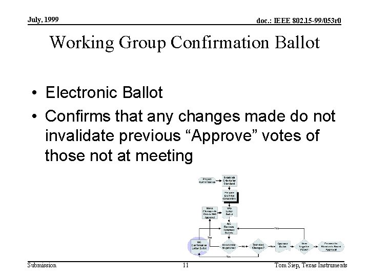 July, 1999 doc. : IEEE 802. 15 -99/053 r 0 Working Group Confirmation Ballot