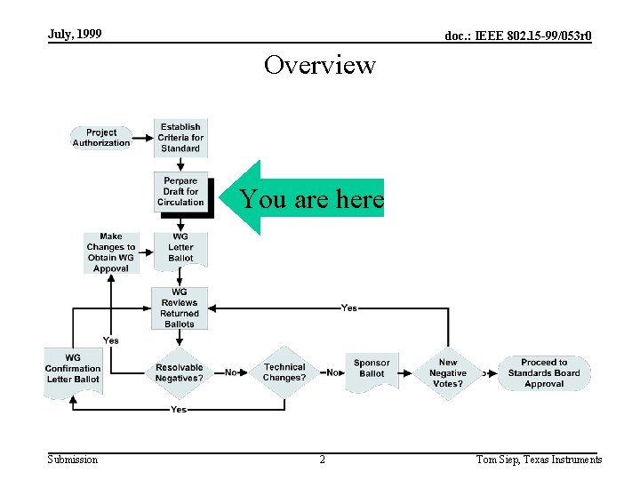 July, 1999 doc. : IEEE 802. 15 -99/053 r 0 Overview You are here