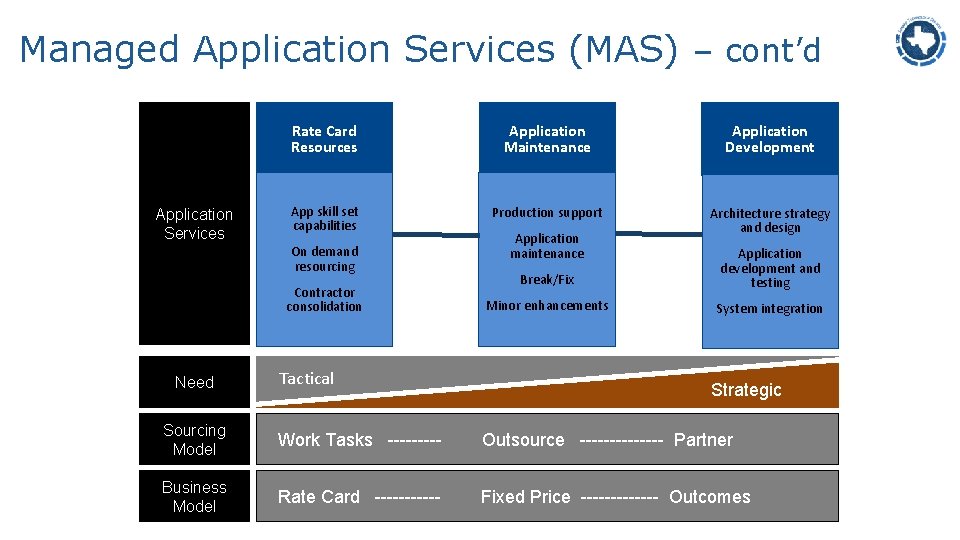 Managed Application Services (MAS) – cont’d Application Services Rate Card Resources Application Maintenance Application