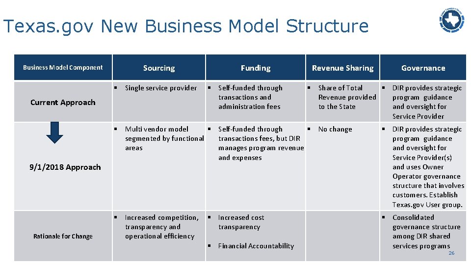 Texas. gov New Business Model Structure Business Model Component Sourcing § Single service provider