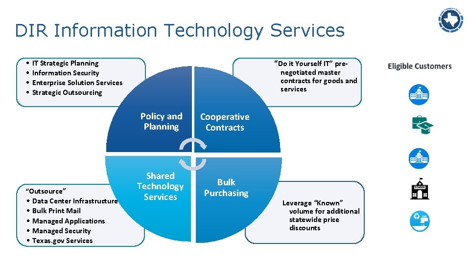 DIR Information Technology Services • • “Outsource” • • • “Do it Yourself IT”