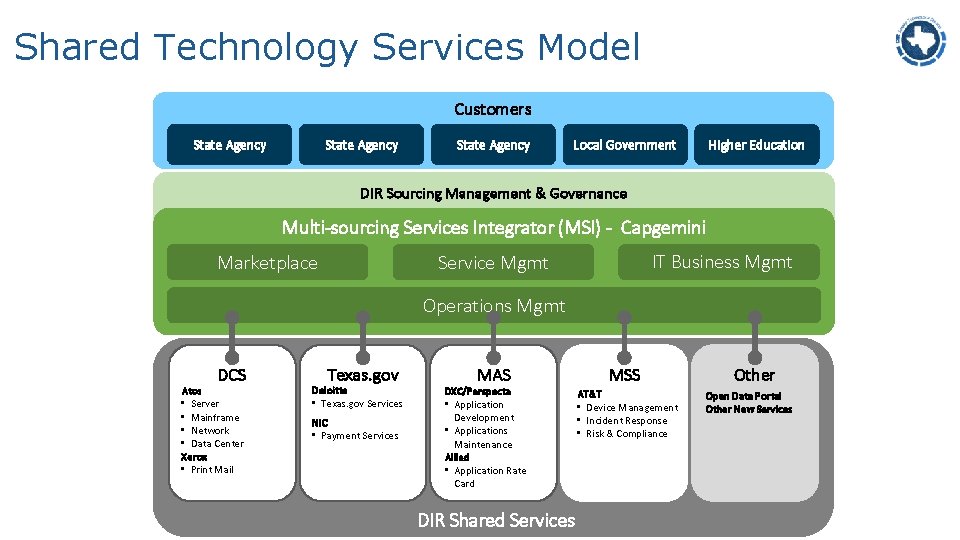 Shared Technology Services Model Customers State Agency Local Government Higher Education DIR Sourcing Management
