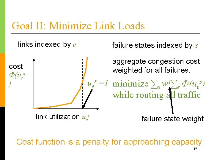 Goal II: Minimize Link Loads links indexed by e cost Φ(ues ) failure states