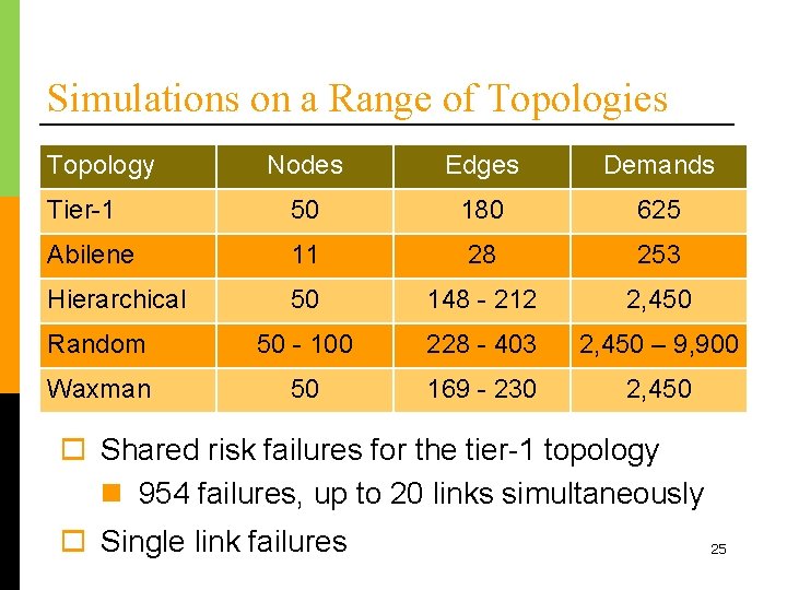 Simulations on a Range of Topologies Topology Nodes Edges Demands Tier-1 50 180 625