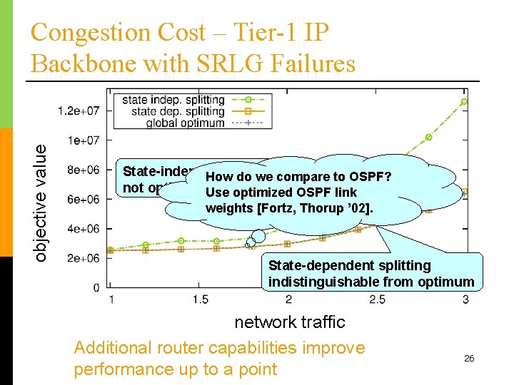 objective value Congestion Cost – Tier-1 IP Backbone with SRLG Failures State-independent splitting How