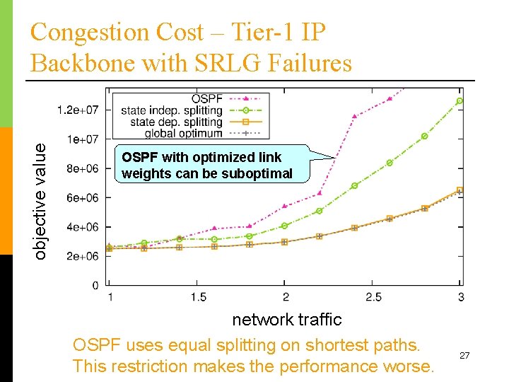 objective value Congestion Cost – Tier-1 IP Backbone with SRLG Failures OSPF with optimized