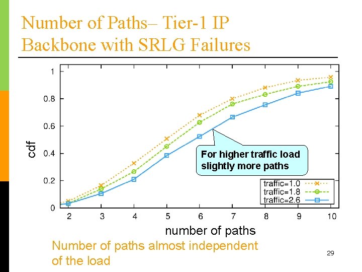 cdf Number of Paths– Tier-1 IP Backbone with SRLG Failures For higher traffic load