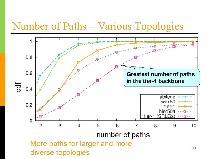 cdf Number of Paths – Various Topologies Greatest number of paths in the tier-1