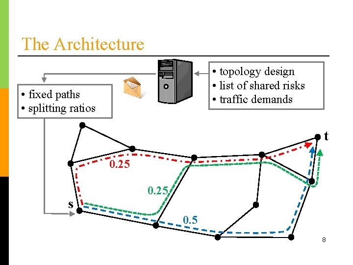 The Architecture • topology design • list of shared risks • traffic demands •