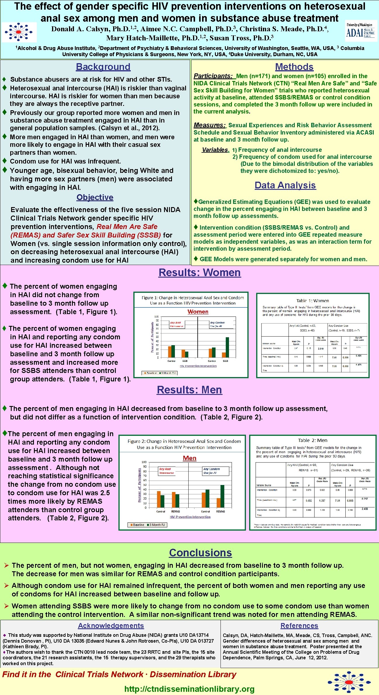 The effect of gender specific HIV prevention interventions