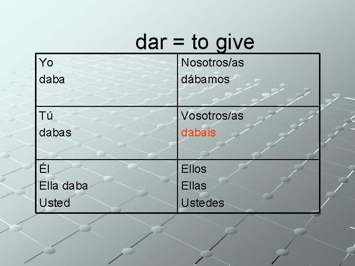 dar = to give Yo daba Nosotros/as dábamos Tú dabas Vosotros/as dabais Él Ella