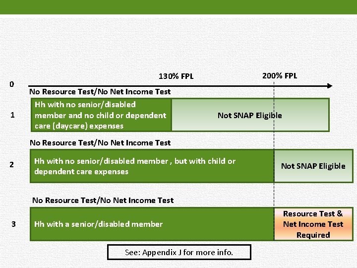 0 1 200% FPL 130% FPL No Resource Test/No Net Income Test Hh with