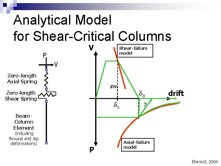 Analytical Model for Shear-Critical Columns V P Shear-failure model V Zero-length Axial Spring sw