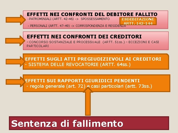 EFFETTI NEI CONFRONTI DEL DEBITORE FALLITO - PATROMINIALI (ARTT. 42 -46) -> SPOSSESSAMENTO ESDEBITAZIONE