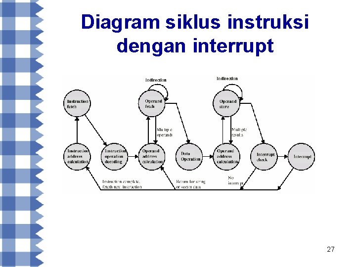 Diagram siklus instruksi dengan interrupt 27 