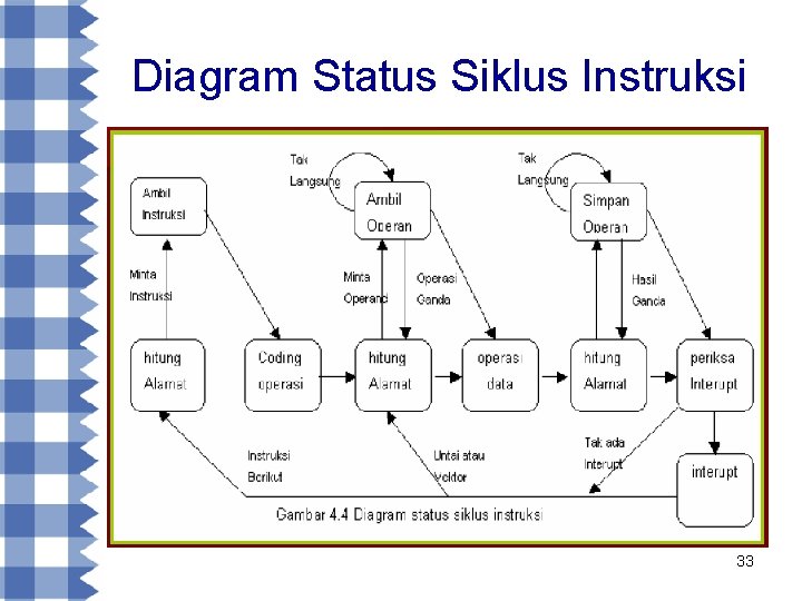 Diagram Status Siklus Instruksi 33 