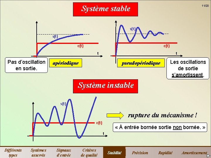Système stable 11/20 s(t) e(t) t Pas d’oscillation en sortie. t apériodique pseudopériodique Les Système stable 11/20 s(t) e(t) t Pas d’oscillation en sortie. t apériodique pseudopériodique Les