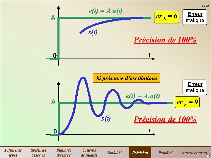 13/20 e(t) = A. u(t) A s(t) er S = 0 Précision de 100% 13/20 e(t) = A. u(t) A s(t) er S = 0 Précision de 100%