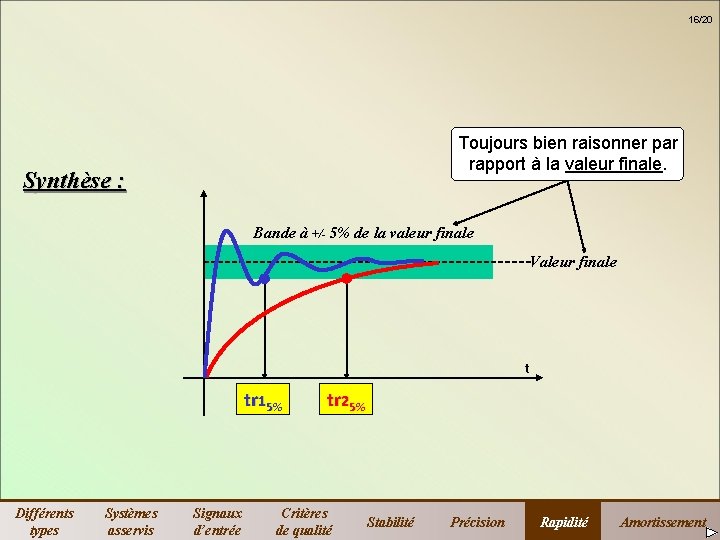 16/20 Toujours bien raisonner par rapport à la valeur finale. Synthèse : Bande à 16/20 Toujours bien raisonner par rapport à la valeur finale. Synthèse : Bande à