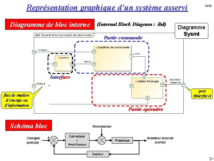 Représentation graphique d’un système asservi Diagramme de bloc interne (Internal Block Diagram : ibd) Représentation graphique d’un système asservi Diagramme de bloc interne (Internal Block Diagram : ibd)