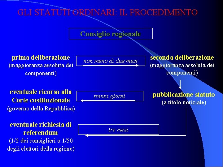 GLI STATUTI ORDINARI: IL PROCEDIMENTO Consiglio regionale prima deliberazione (maggioranza assoluta dei componenti) eventuale