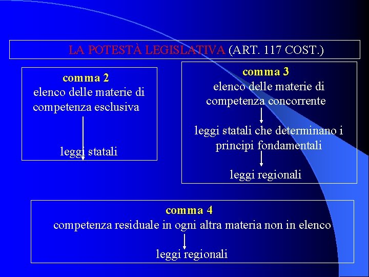 LA POTESTÀ LEGISLATIVA (ART. 117 COST. ) comma 2 elenco delle materie di competenza