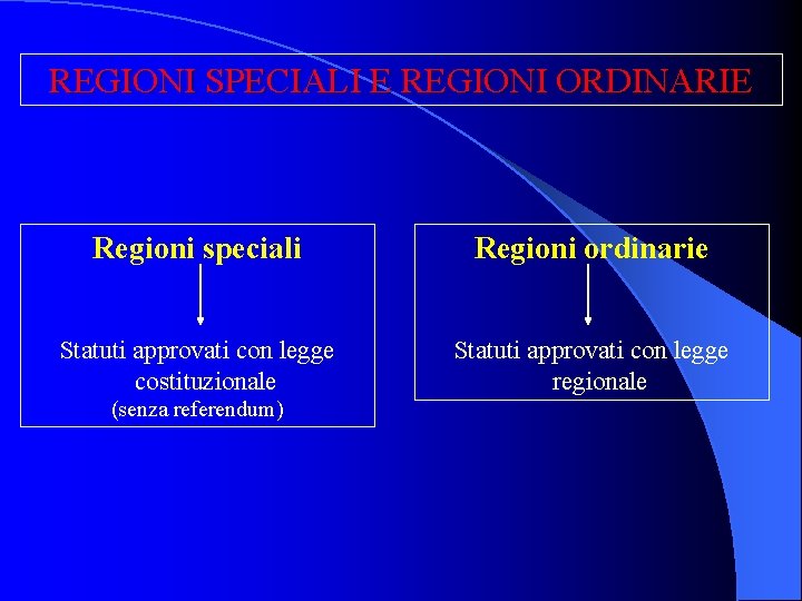 REGIONI SPECIALI E REGIONI ORDINARIE Regioni speciali Regioni ordinarie Statuti approvati con legge costituzionale