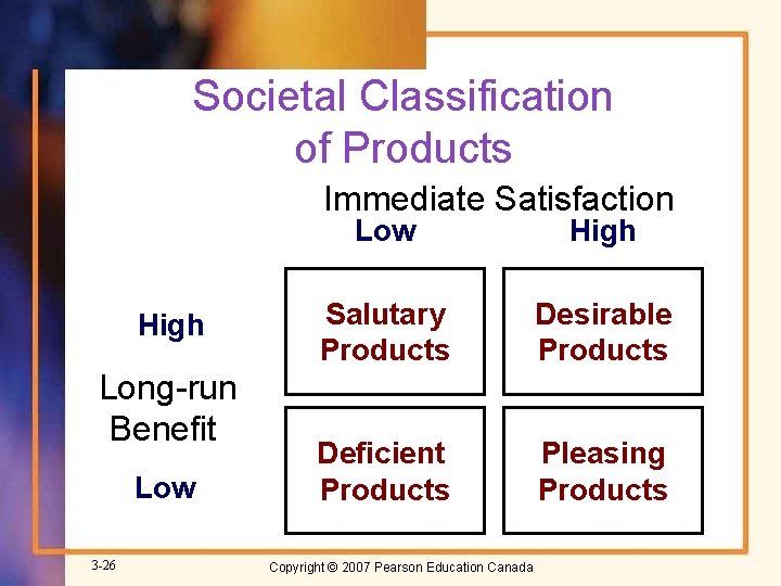 Societal Classification of Products Immediate Satisfaction High Long-run Benefit Low 3 -26 Low High