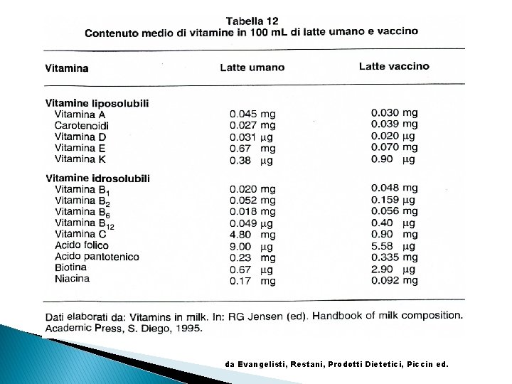 da Evangelisti, Restani, Prodotti Dietetici, Piccin ed. 