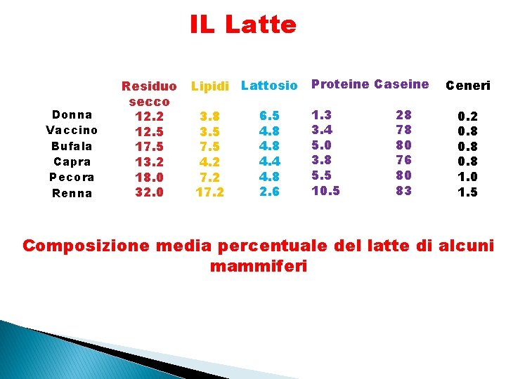 IL Latte Donna Vaccino Bufala Capra Pecora Renna Residuo secco 12. 2 12. 5