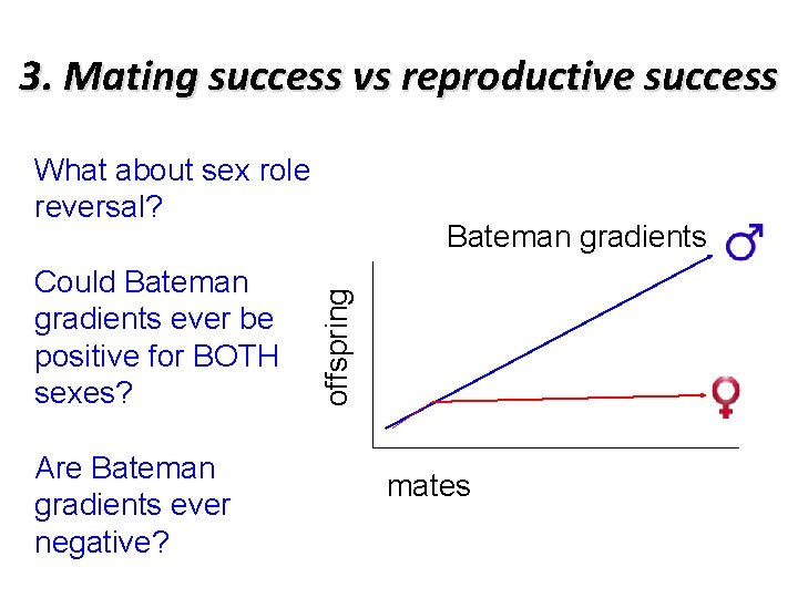 3. Mating success vs reproductive success What about sex role reversal? Are Bateman gradients