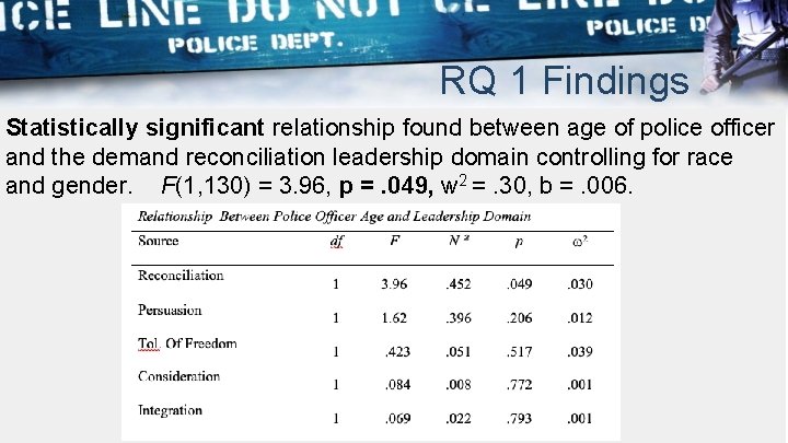 RQ 1 Findings Statistically significant relationship found between age of police officer and the