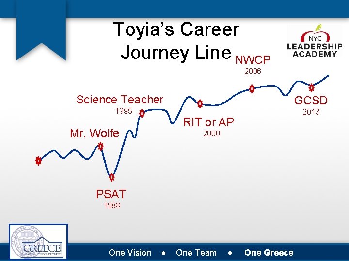 Toyia’s Career Journey Line NWCP 2006 Science Teacher GCSD 1995 2013 RIT or AP