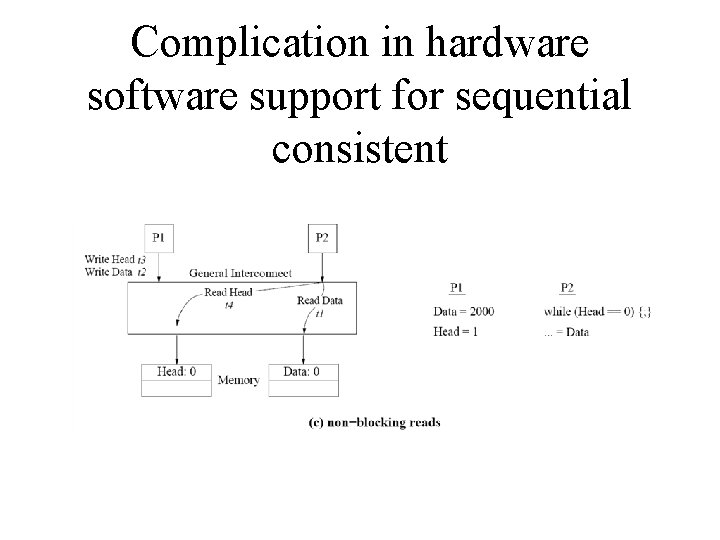 Complication in hardware software support for sequential consistent 