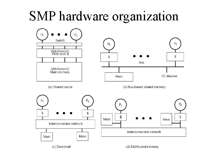 SMP hardware organization 