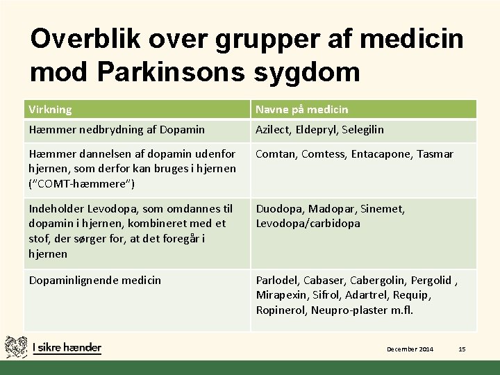 Overblik over grupper af medicin mod Parkinsons sygdom Virkning Navne på medicin Hæmmer nedbrydning