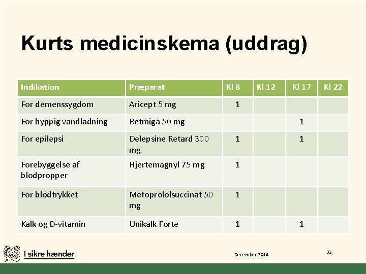 Kurts medicinskema (uddrag) Indikation Præparat Kl 8 For demenssygdom Aricept 5 mg For hyppig