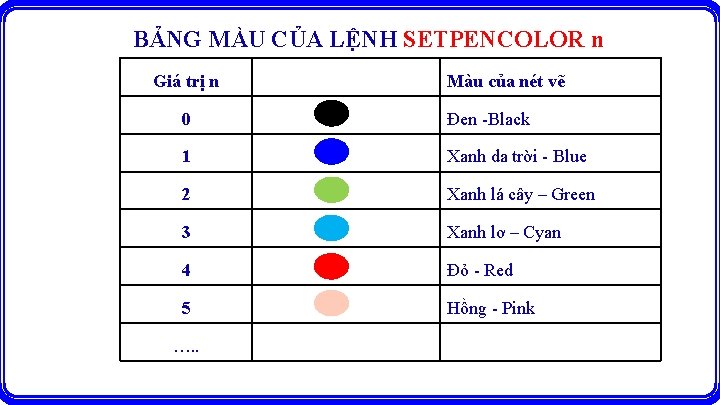 BẢNG MÀU CỦA LỆNH SETPENCOLOR n Giá trị n Màu của nét vẽ 0