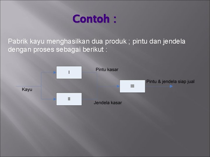 Contoh : Pabrik kayu menghasilkan dua produk ; pintu dan jendela dengan proses sebagai