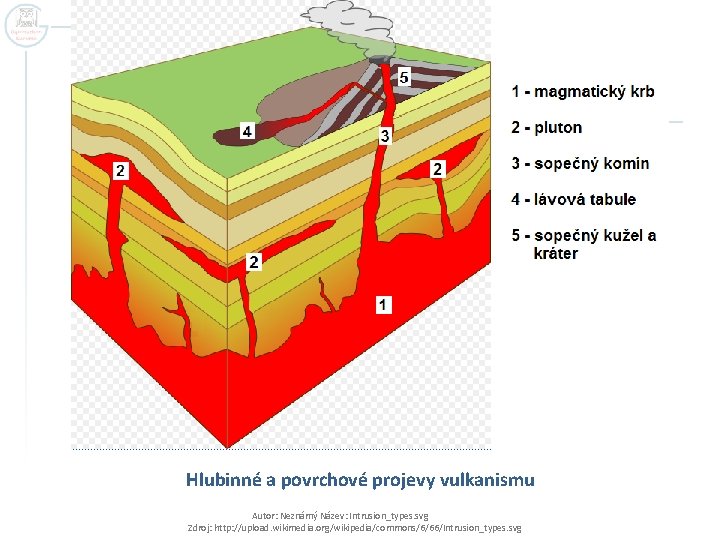Hlubinné a povrchové projevy vulkanismu Autor: Neznámý Název: Intrusion_types. svg Zdroj: http: //upload. wikimedia.