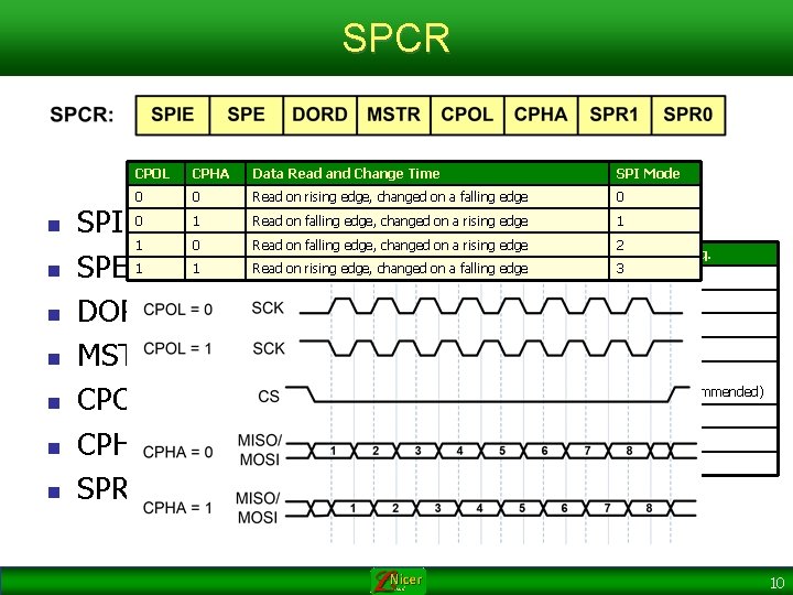 SPCR n n n n CPOL CPHA Data Read and Change Time SPI Mode