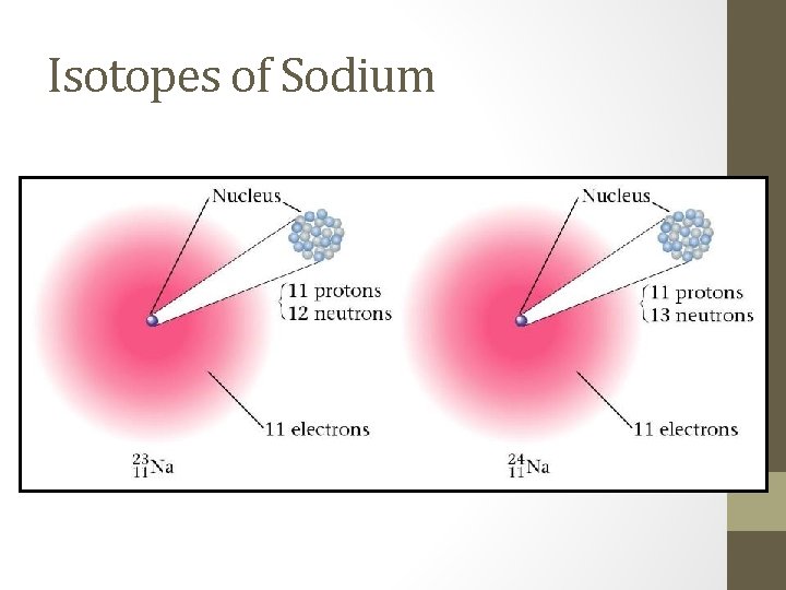 Isotopes of Sodium 