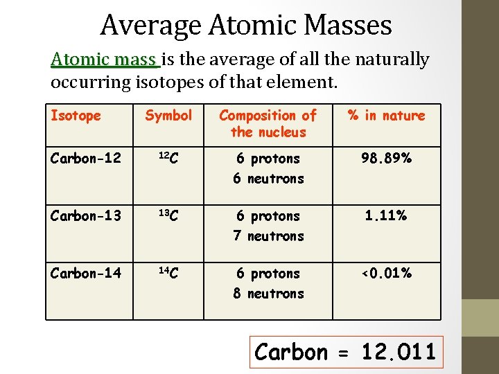 Average Atomic Masses Atomic mass is the average of all the naturally occurring isotopes